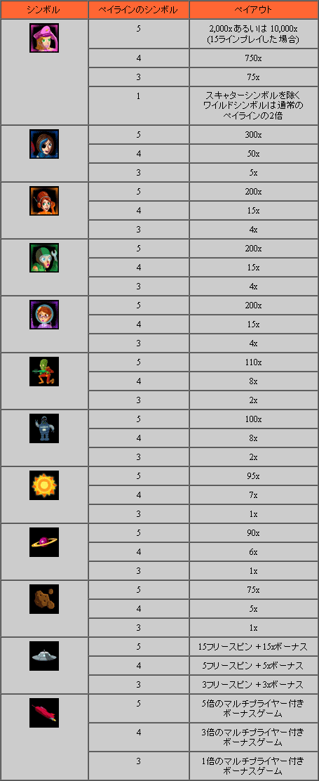 ペイアウトテーブル - ロケットガールズ